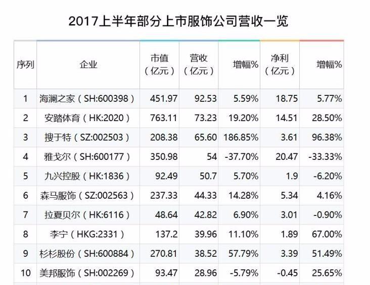 上半年男装“贫富”差距悬殊 女装呈现“小康”