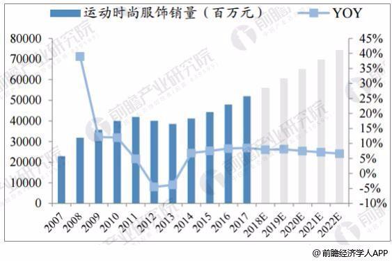 运动与快时尚服饰发展空间巨大 运动时尚迎新机遇